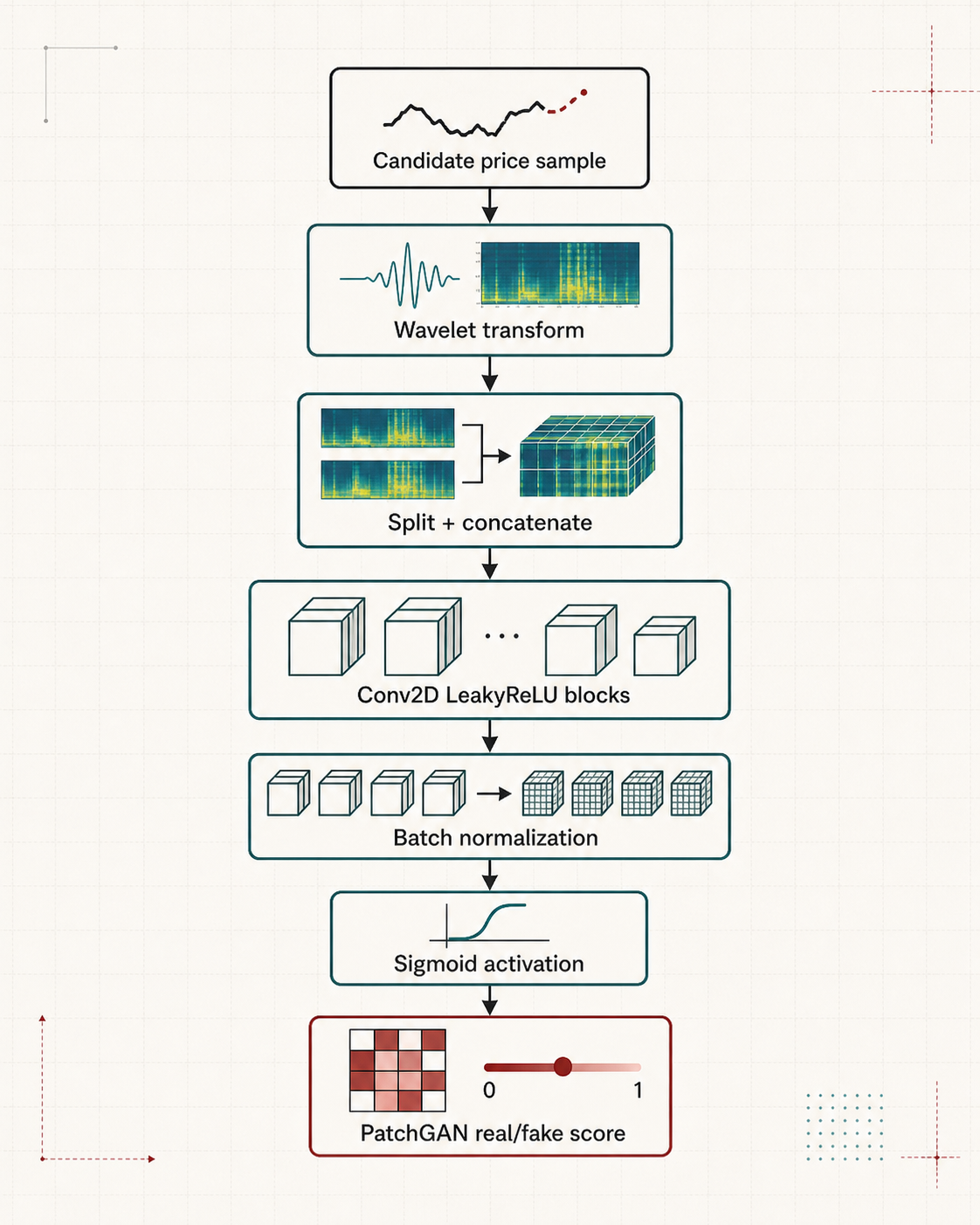 Figure 10 Discriminator Overview