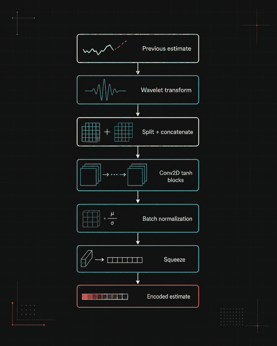 Estimate encoding layer architecture overview