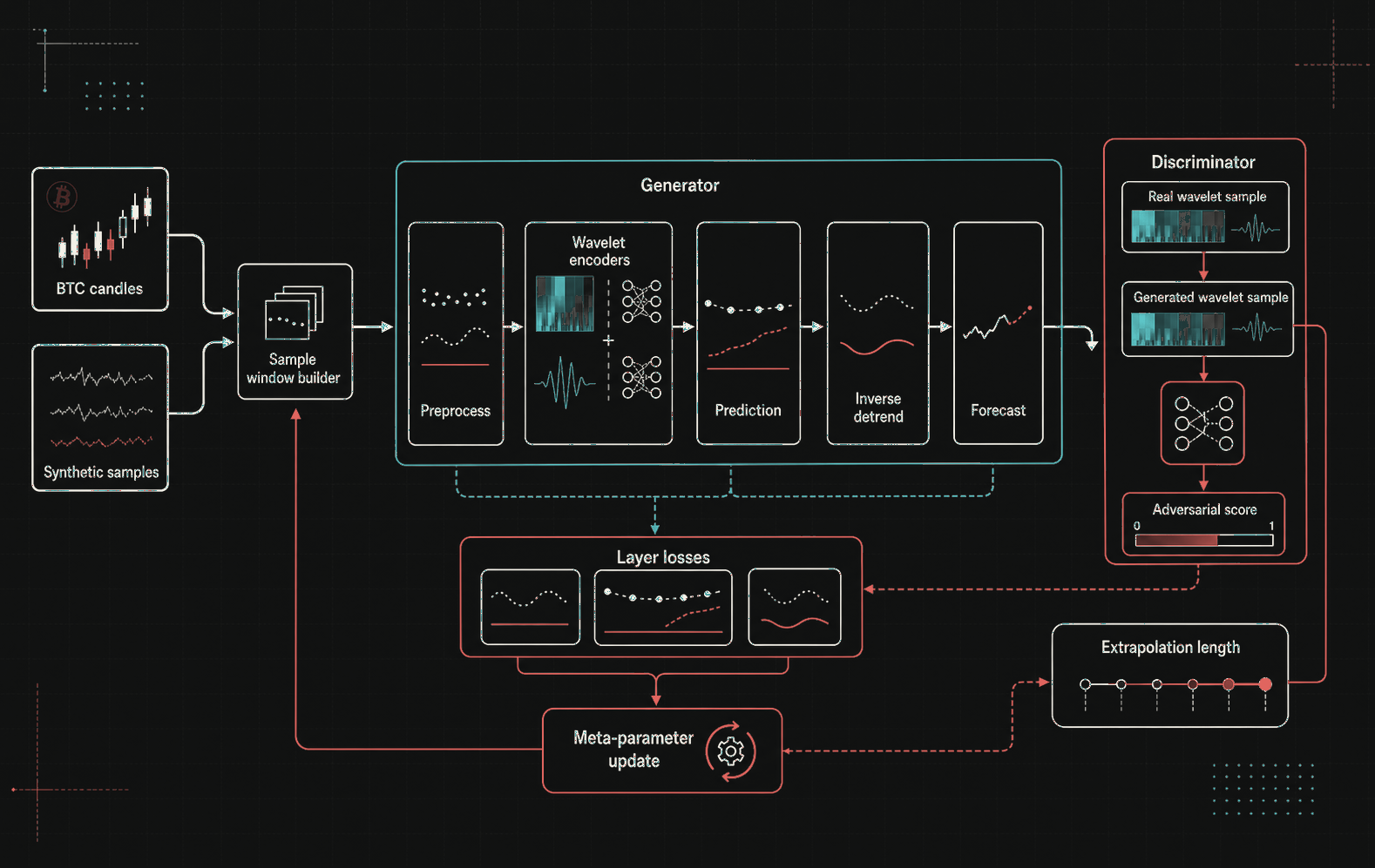 Figure 11 Visualization of Evaluated Architecture