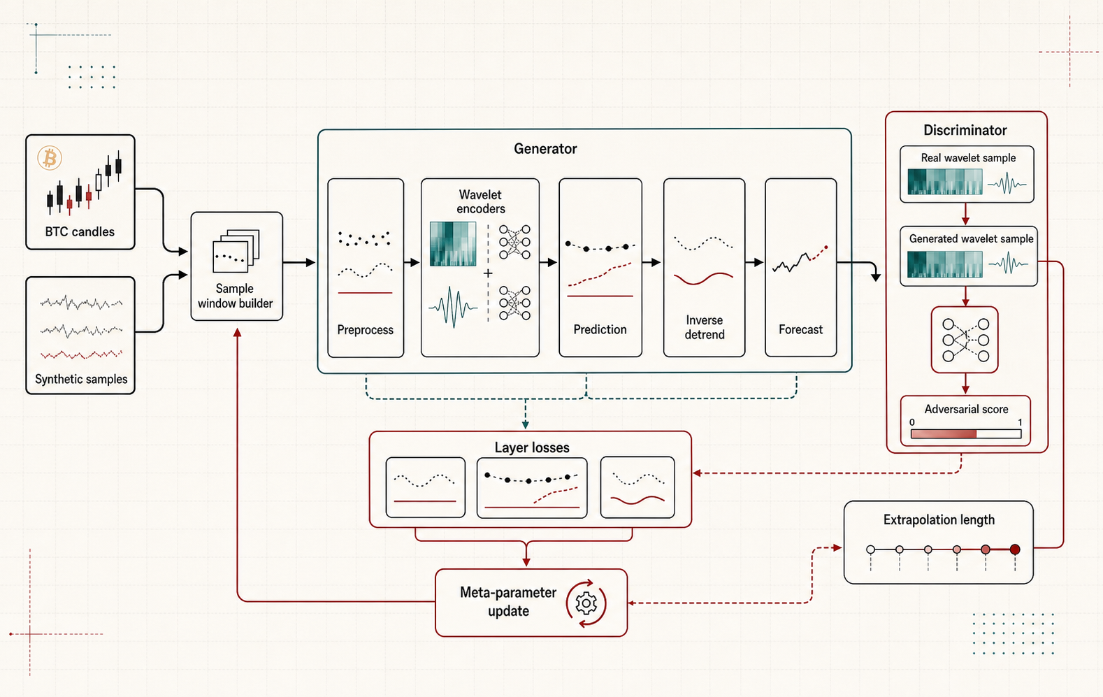 Figure 11 Visualization of Evaluated Architecture