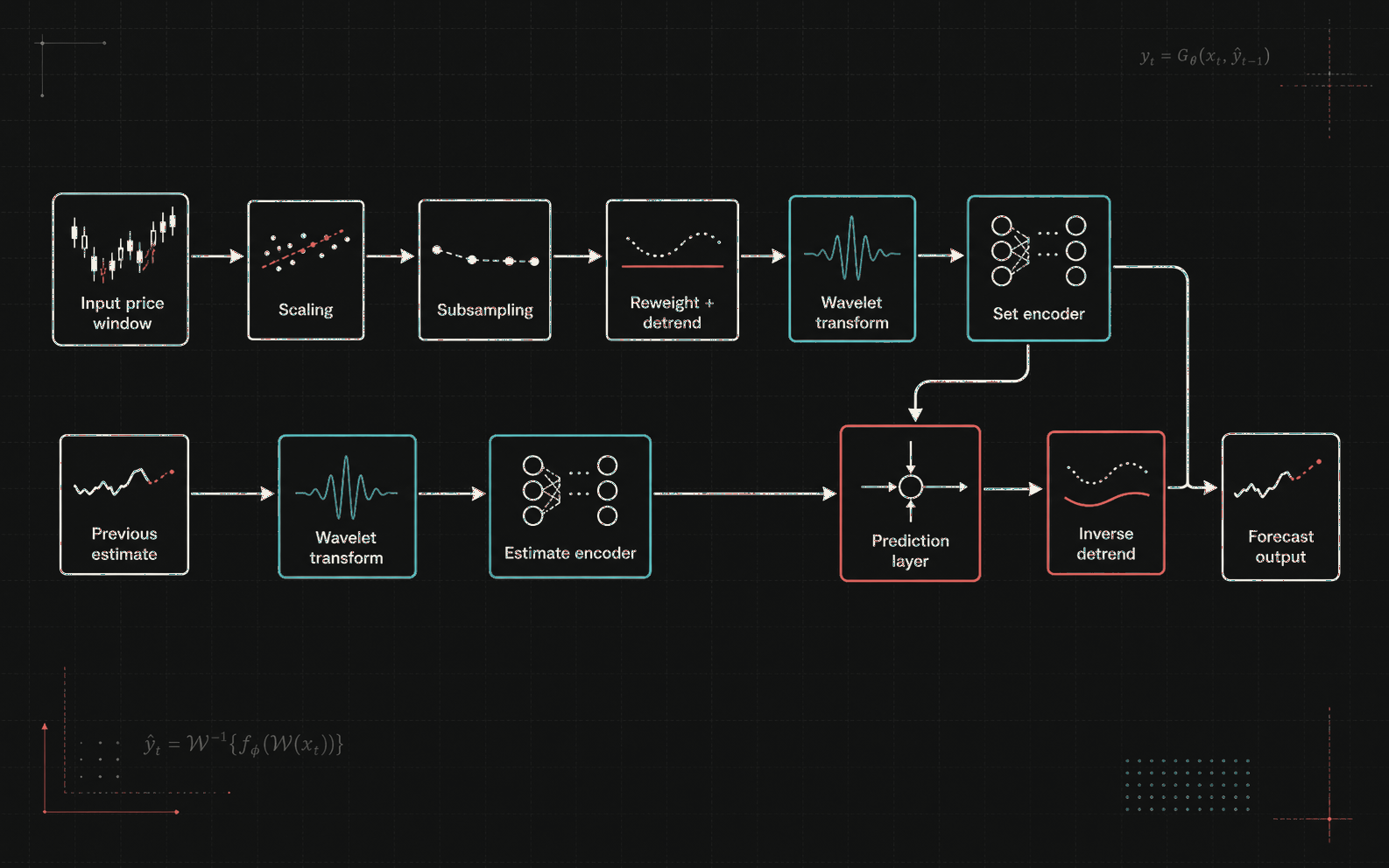 Figure 4 Generator Architecture Overview