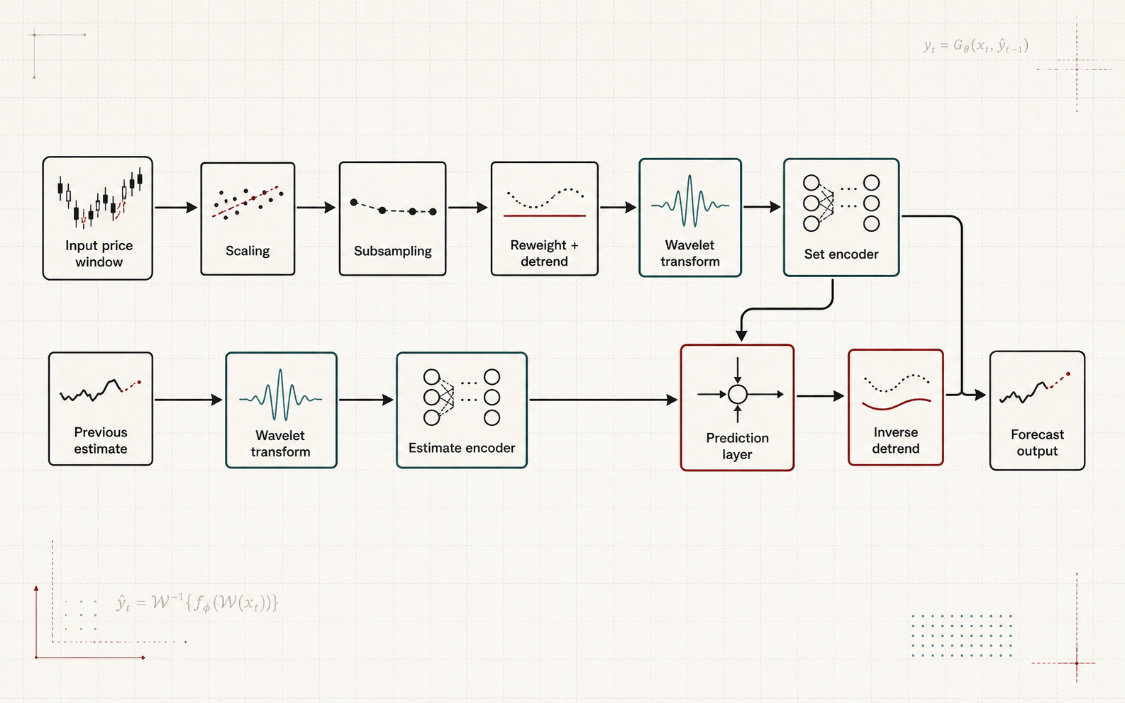 Figure 4 Generator Architecture Overview