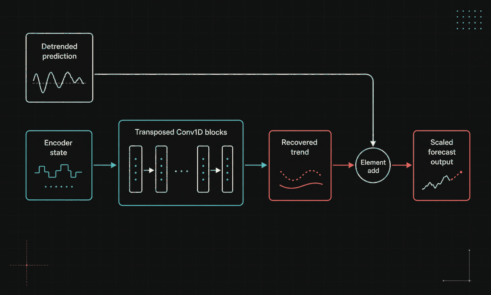 Figure 9 Inverse-Detrend Layer Overview