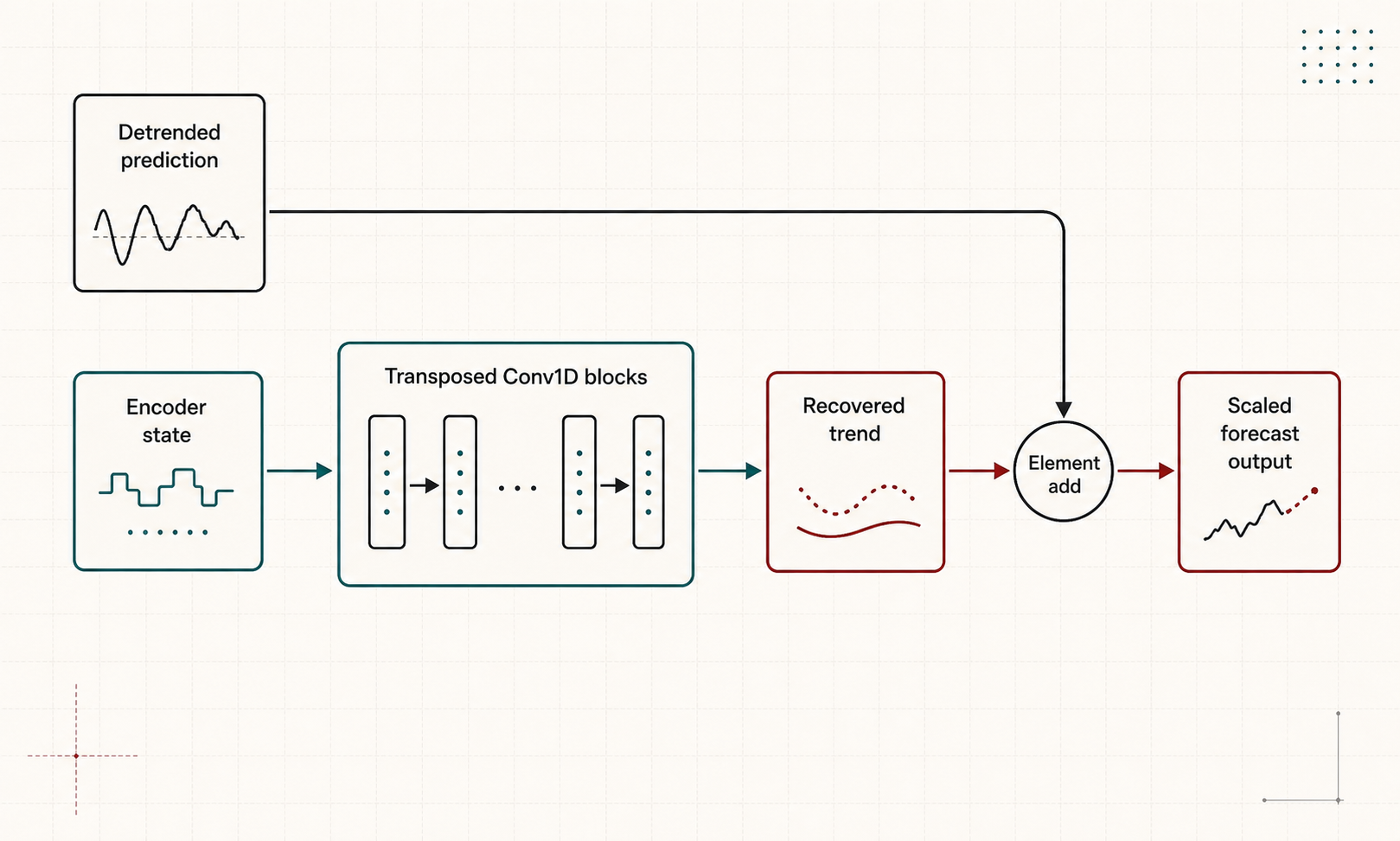 Figure 9 Inverse-Detrend Layer Overview