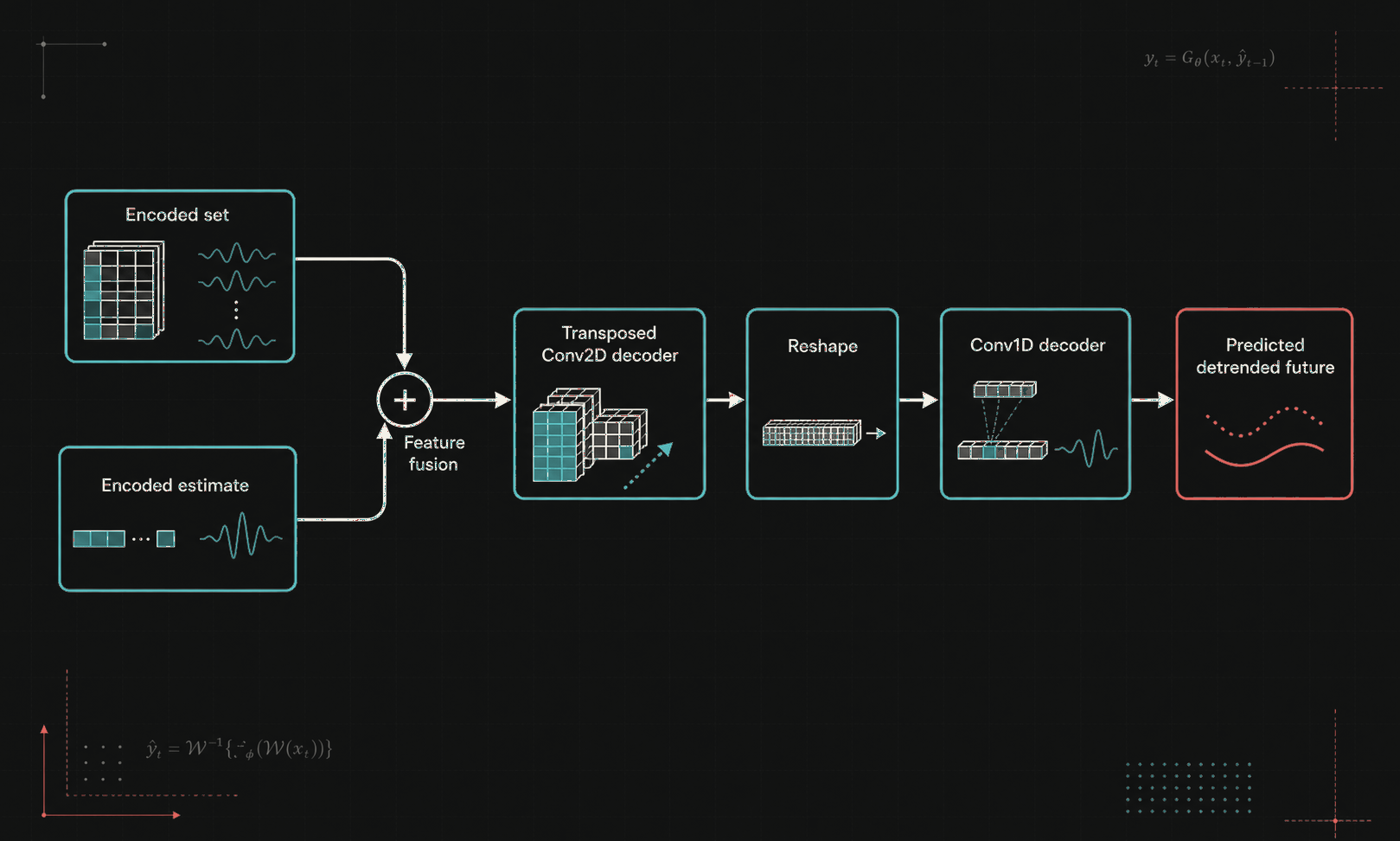 Figure 8 Prediction Layer Overview