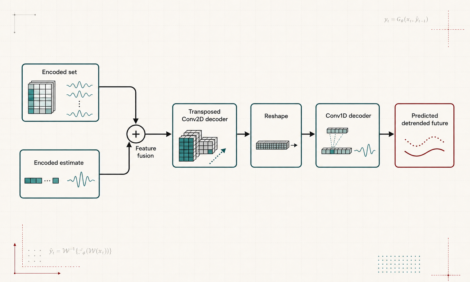 Figure 8 Prediction Layer Overview