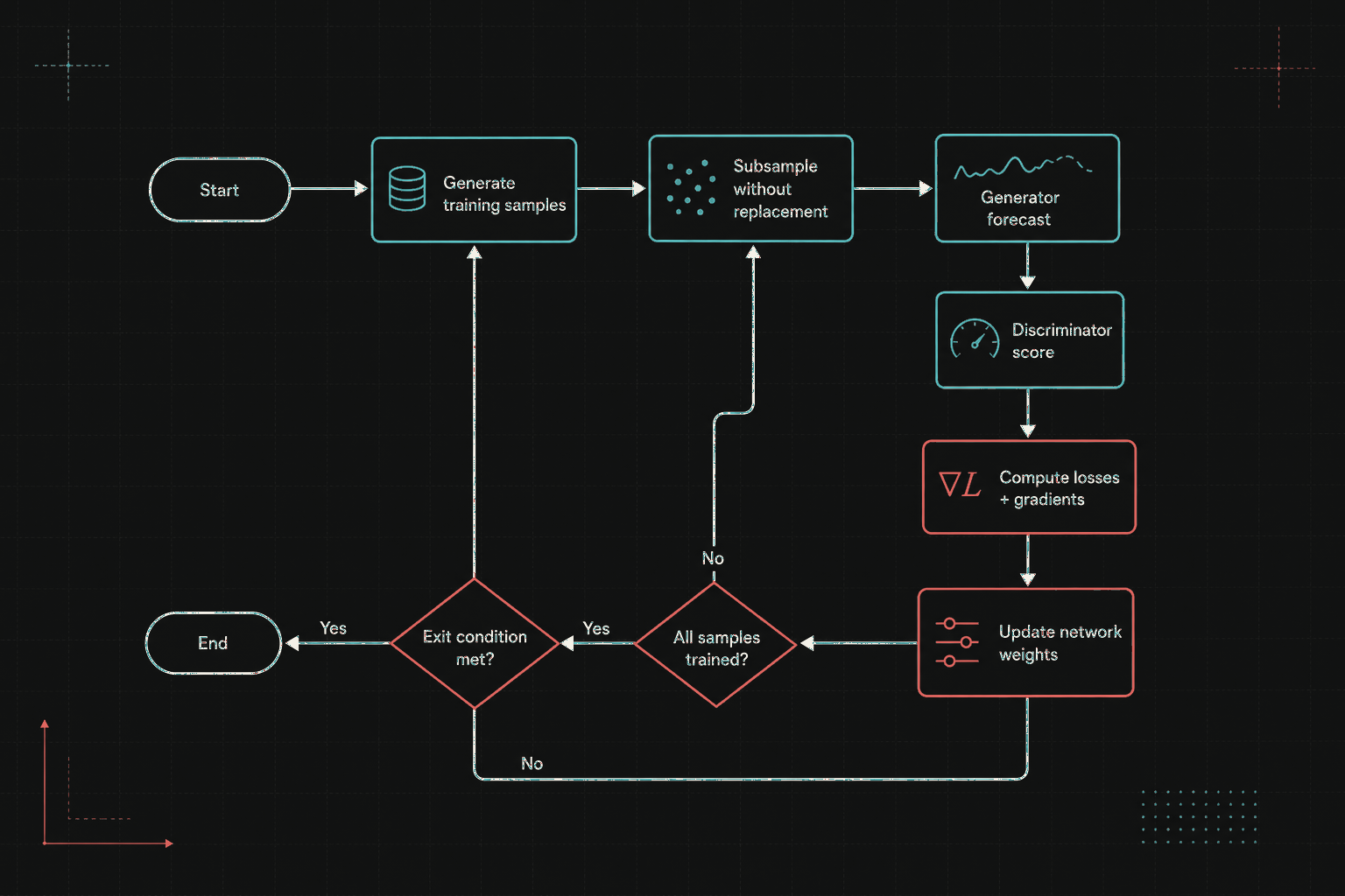 Training loop flowchart