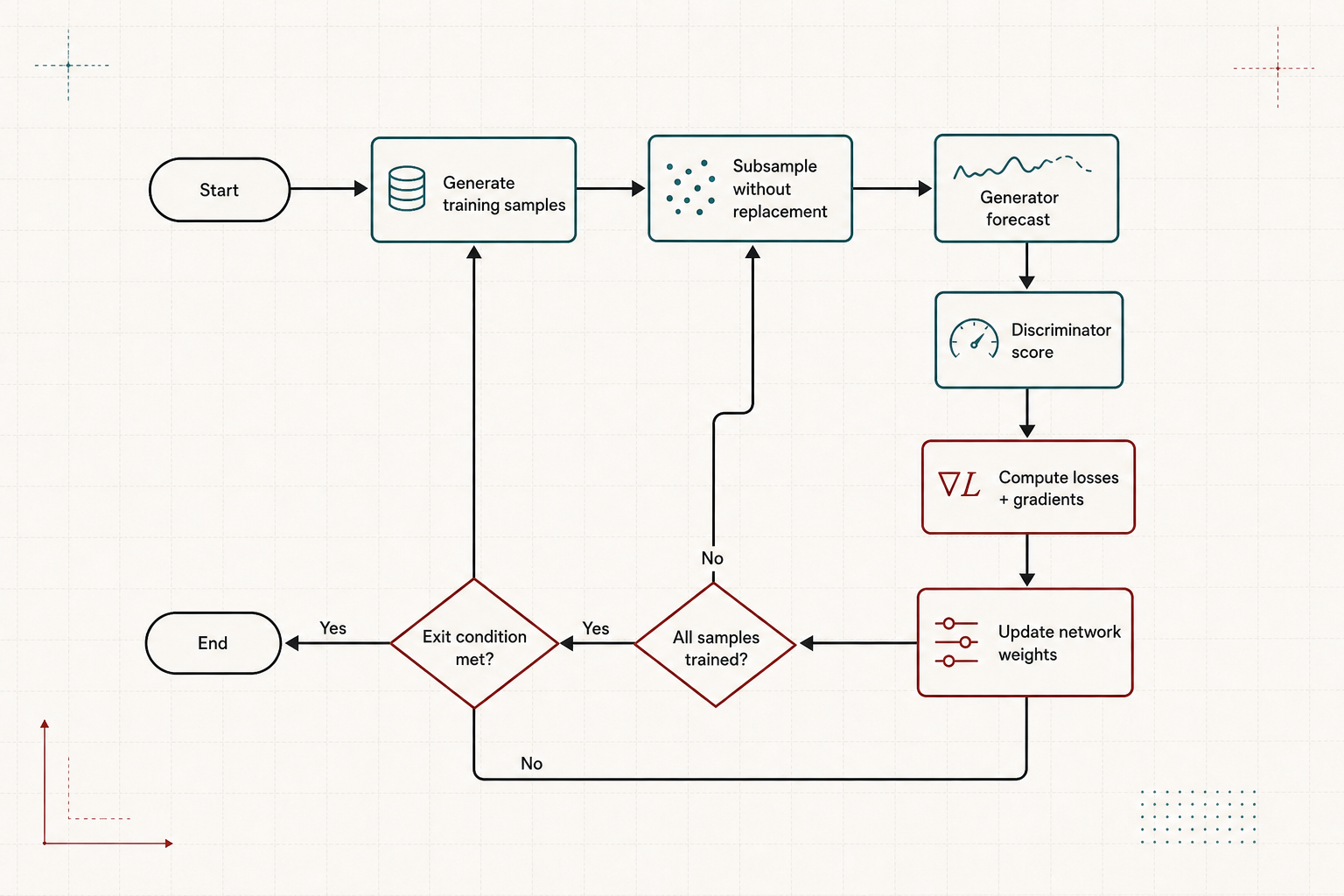 Training loop flowchart