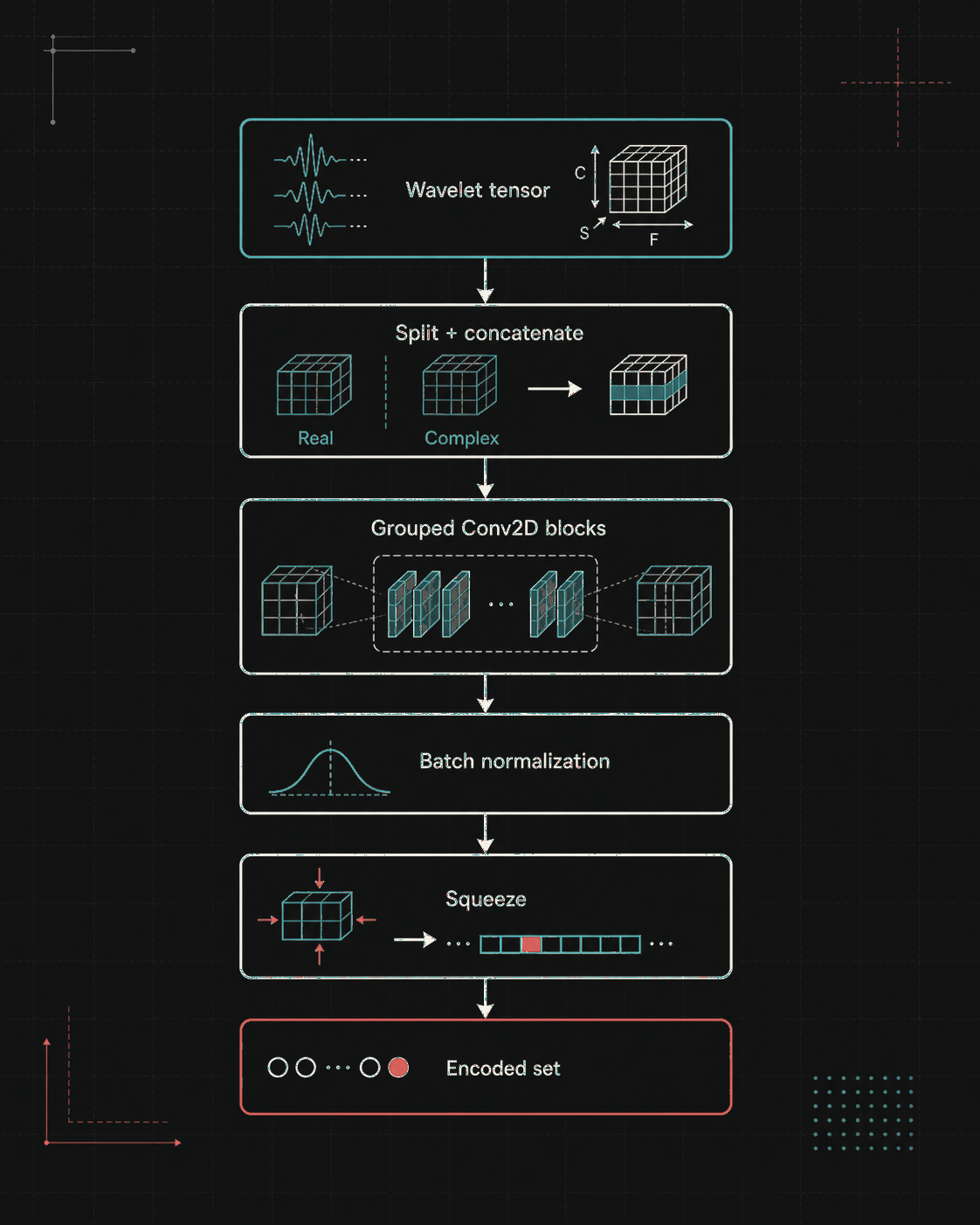 Figure 7 Set-Encoding Layer Overview