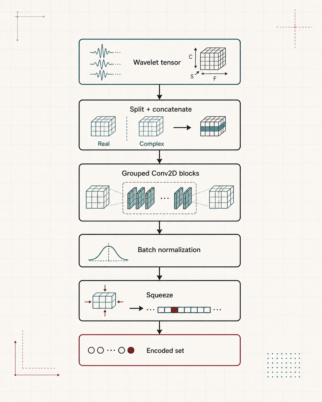 Figure 7 Set-Encoding Layer Overview
