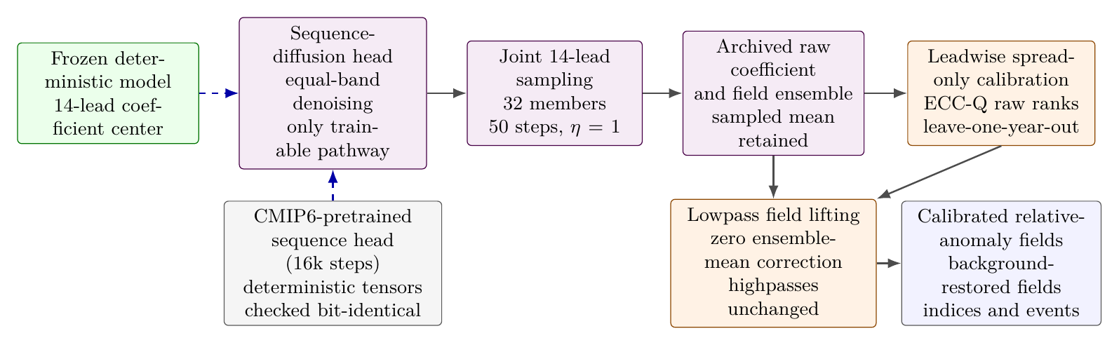 Probabilistic architecture. The selected deterministic trajectory is a frozen center for a temporally joint sequence-diffusion head. One raw ensemble is sampled and archived before diagnostics and postprocessing. Calibration adjusts Niño-3.4 spread around the sampled mean, and the lowpass lifting maps member index deviations into the lowpass field without altering the ensemble-mean field or the highpass bands.