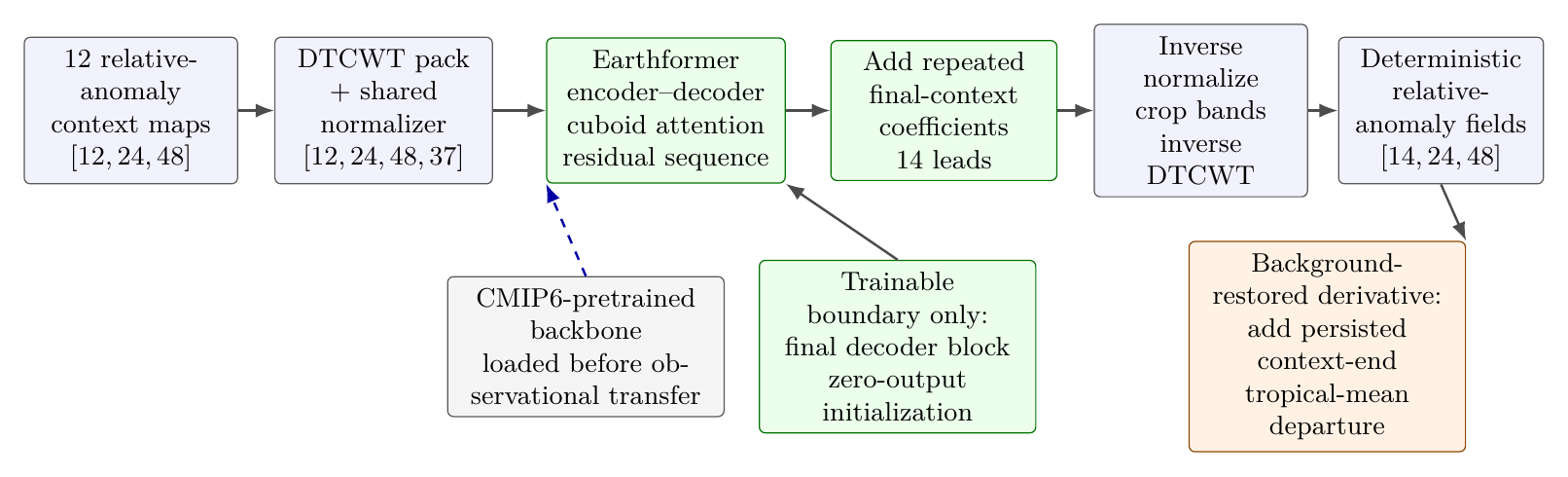 Deterministic architecture. Complete normalized DTCWT pyramids enter a persistence-residual Earthformer. Observational transfer is restricted to the final decoder block; the inverse transform produces physical relative SST anomalies, with the background-restored reconstruction available only as a derivative (Section).