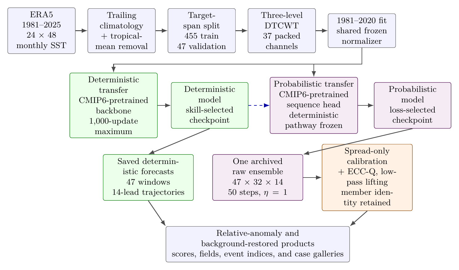 Construction pipeline for the two products. Solid arrows denote data or artifact flow; the dashed arrow indicates that the probabilistic model trains around the selected deterministic center without updating any deterministic tensor.