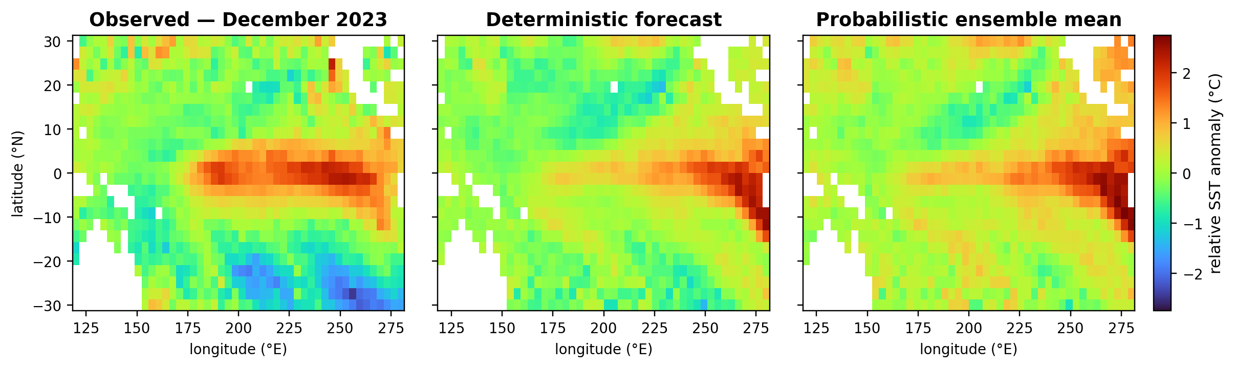 Above: December 2023 verification and lead-4 deterministic and 32-member-mean forecasts from the September 2022-August 2023 context; observational fitting used January 1981-December 2020.