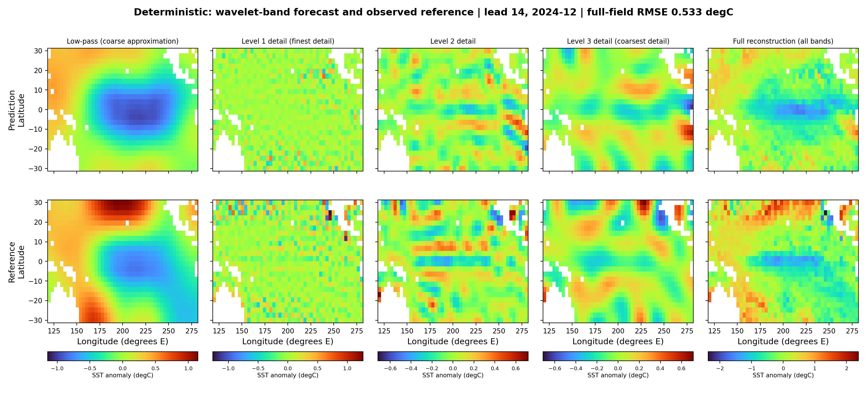 Deterministic forecast at lead 14 for the December 2024 target of window 34, selected by the display rule of Section (favorable case). Columns show the predicted (top) and observed (bottom) lowpass, three detail levels, and full reconstruction, with one relative-anomaly color scale per column shared between prediction and reference. Full-field RMSE is; the mean RMSE of the four wavelet components is.