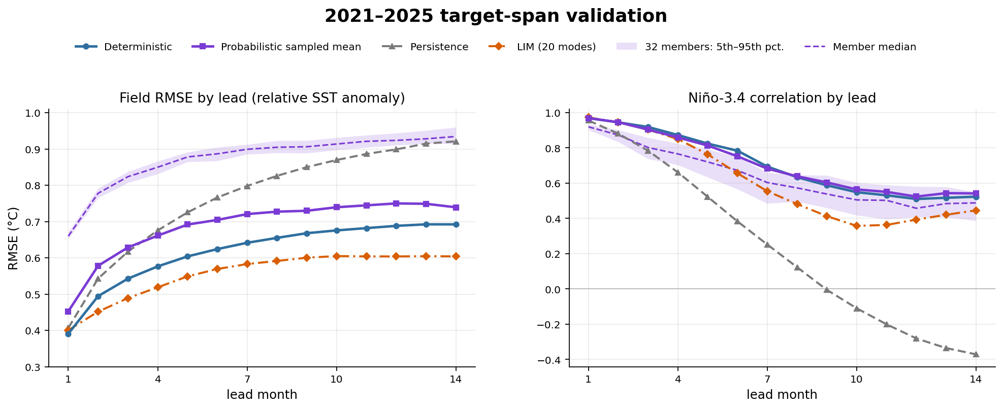 Leadwise validation over the 47 target-span windows. Left: relative-anomaly field RMSE by lead. Right: cross-window Niño-3.4 correlation by lead. The deterministic model (teal) is below persistence (gray, dashed) at all 14 leads and below the probabilistic sampled mean (violet) at every lead, whereas the unscaled 20-mode LIM (orange, dash-dotted) is below the deterministic model at every lead except lead 1; on Niño-3.4 correlation the deterministic advantage over the LIM concentrates at leads 7-14, while persistence decays to negative correlation. Violet shading and the dashed violet line show the 5th-95th percentile envelope and median across the 32 individual members; these are ensemble-member ranges, not confidence intervals. Member field RMSE is pooled over valid cells and all 47 windows at each lead; each member's Niño-3.4 correlation is computed across those windows.