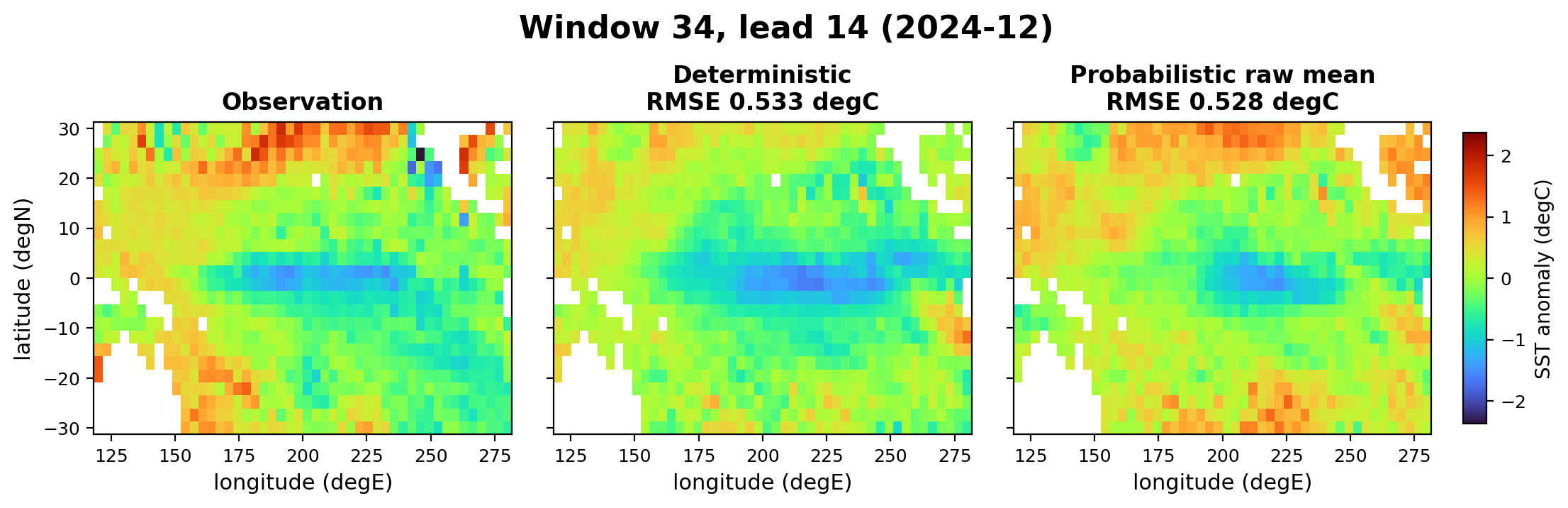 Consolidated case comparison at lead 14 for the December 2024 target of window 34: verifying observation (left), deterministic forecast (center, full-field RMSE ), and probabilistic raw 32-member mean (right, ), on one shared relative-anomaly color scale. For this favorably selected case the sampled mean happens to edge out the deterministic forecast, although it is worse in the pooled comparison of Table; single cases should not be read as representative.