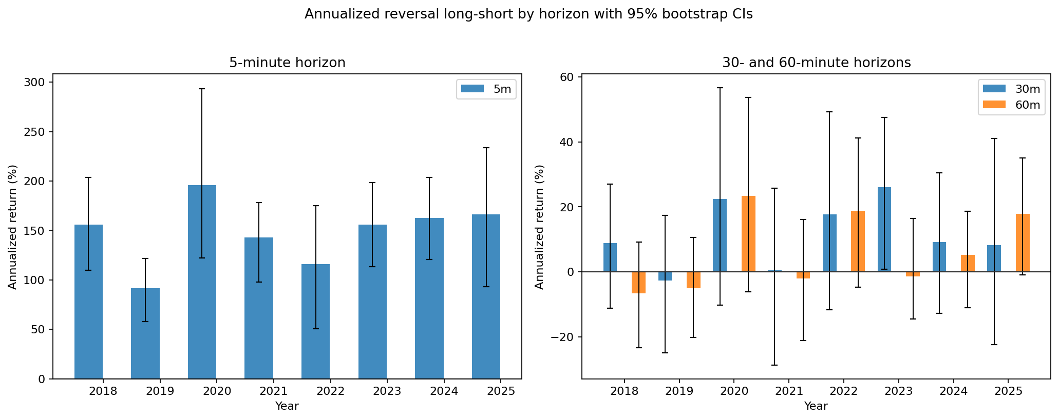 Annualized reversal long-short by year and horizon, point-in-time universe, with 95% 5-day block-bootstrap intervals. (a) The 5-minute book is large and reliably positive every year. (b) The 30- and 60-minute books, on a 10 finer scale, have intervals that straddle zero in most years.