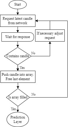 Input layer flowchart for requesting and storing price candles