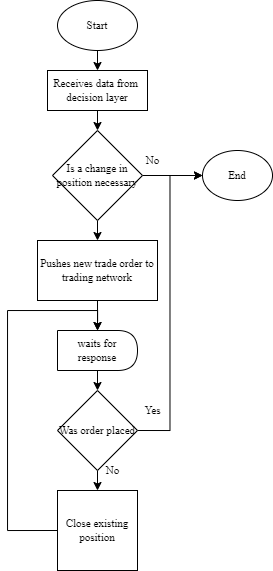 Output layer flowchart for placing and closing trade orders