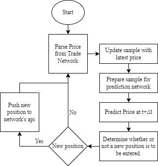 General overview flowchart for the cryptocurrency trading AI