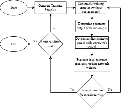 Training routine flowchart showing sample refresh across epochs