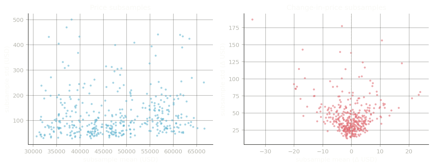 Scatter of subsample mean against standard deviation. Price subsample means span tens of thousands of dollars; change-in-price subsample means cluster at zero.
