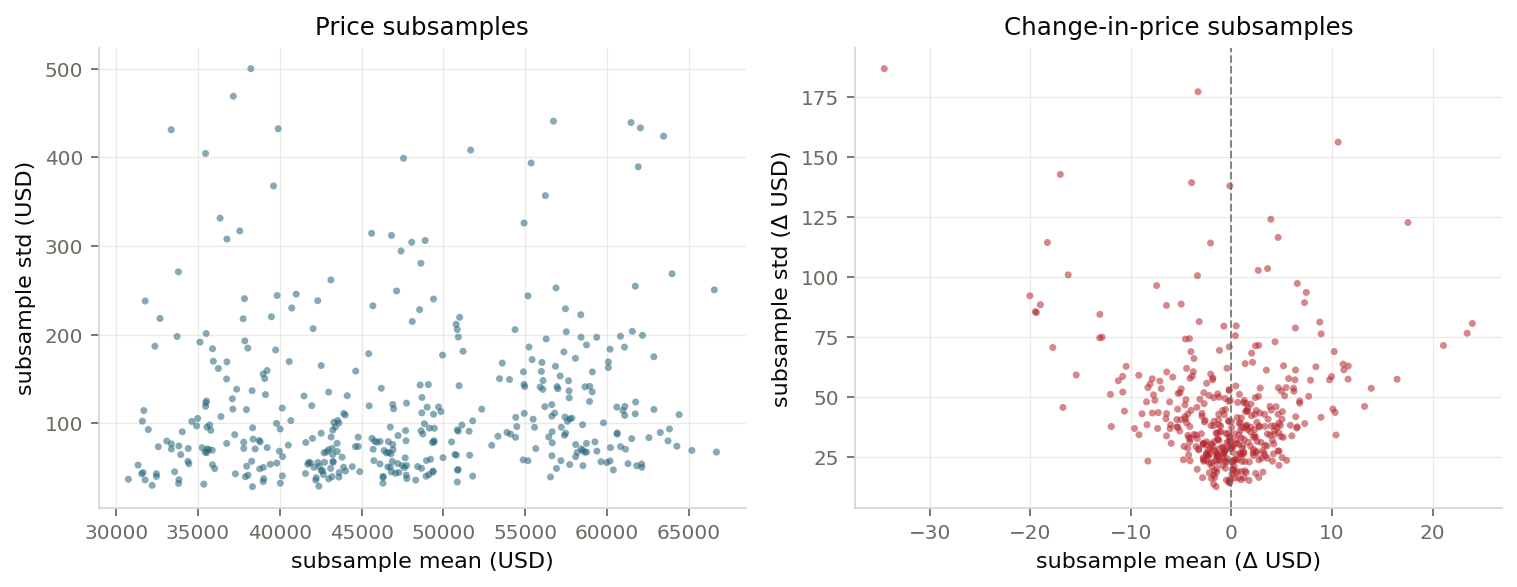 Scatter of subsample mean against standard deviation. Price subsample means span tens of thousands of dollars; change-in-price subsample means cluster at zero.