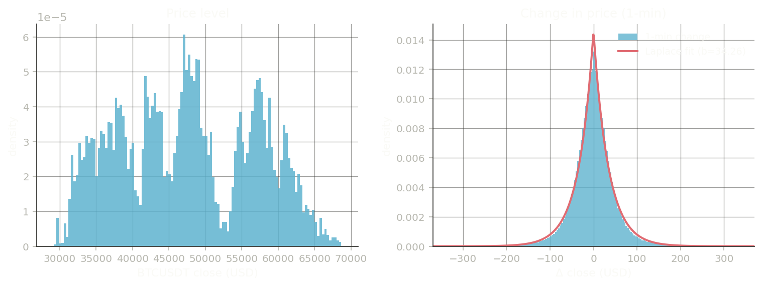 Left: broad multi-modal distribution of BTCUSDT one-minute close prices. Right: sharply peaked, near-zero-mean distribution of one-minute price changes with a fitted Laplace curve.