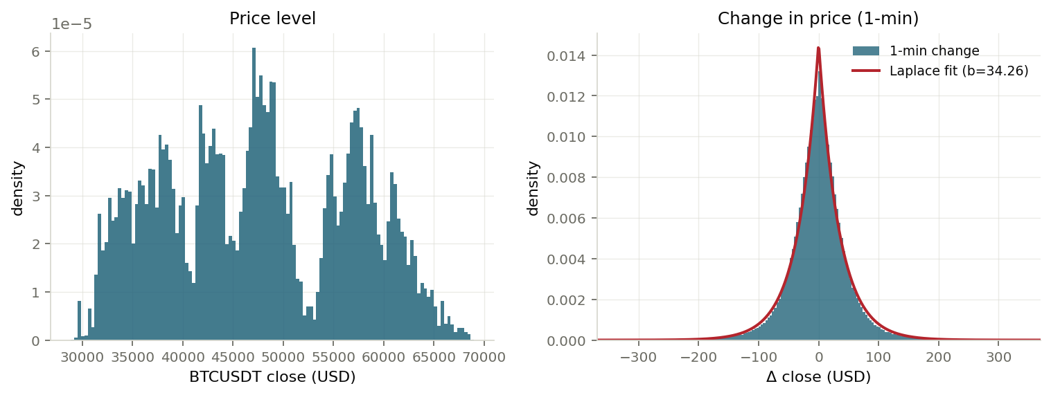 Left: broad multi-modal distribution of BTCUSDT one-minute close prices. Right: sharply peaked, near-zero-mean distribution of one-minute price changes with a fitted Laplace curve.