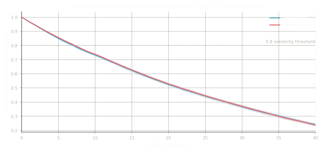 Correlation between a window's spectral density and that of a later window, against delay; reference and reweighted curves with 95% confidence bands, averaged over one thousand samples.