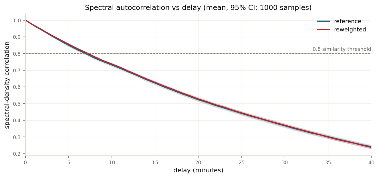 Correlation between a window's spectral density and that of a later window, against delay; reference and reweighted curves with 95% confidence bands, averaged over one thousand samples.