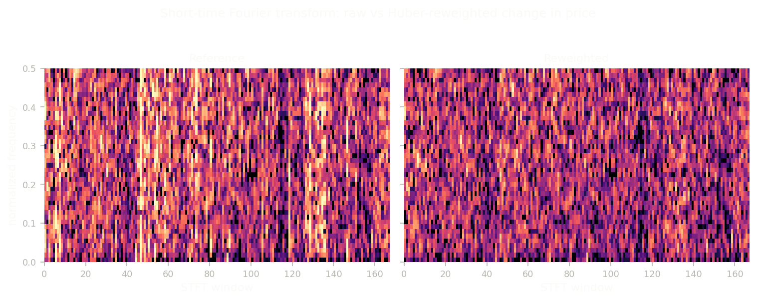 Short-time Fourier transforms of a reference (left) and Huber-reweighted (right) seven-day sample of one-minute price changes; the reference shows bright anomaly bands that the reweighting washes out.
