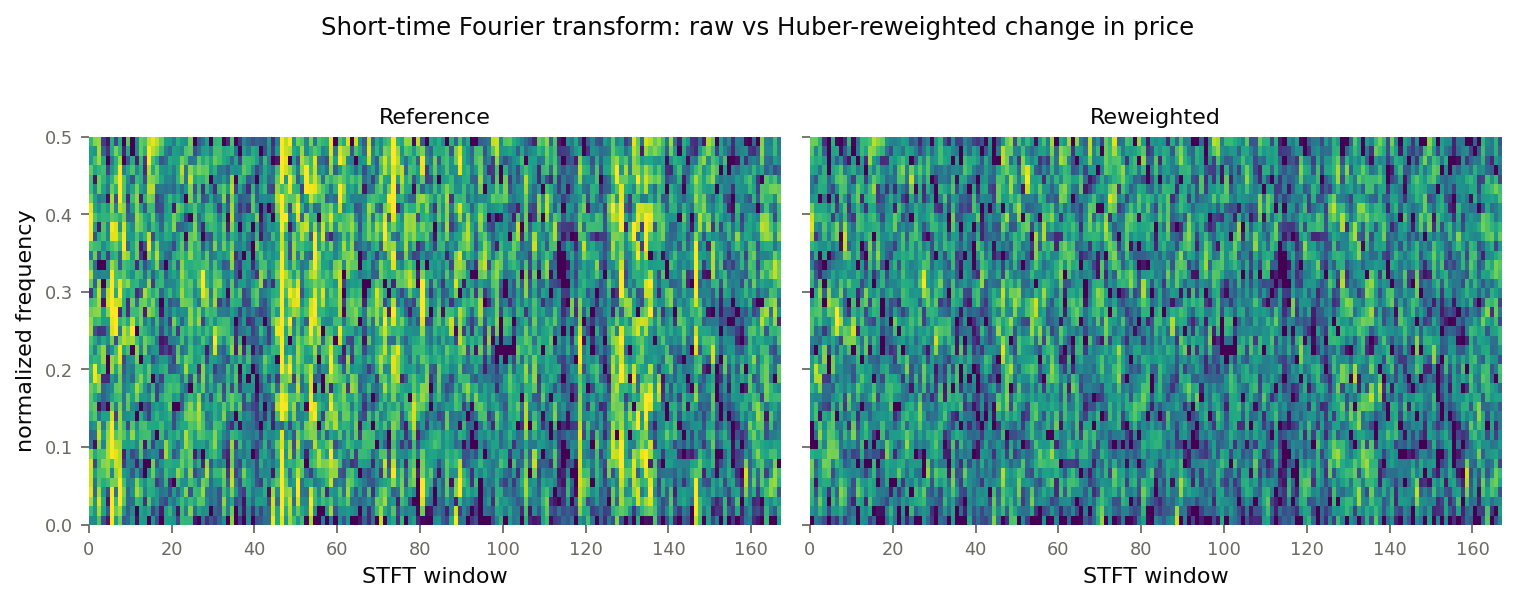 Short-time Fourier transforms of a reference (left) and Huber-reweighted (right) seven-day sample of one-minute price changes; the reference shows bright anomaly bands that the reweighting washes out.