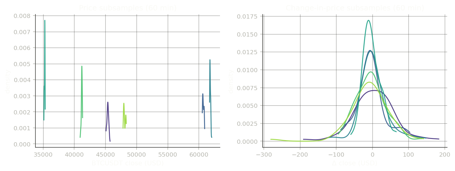 Density curves for several 60-minute subsamples. Price subsamples occupy disjoint narrow ranges; change-in-price subsamples overlap near zero with similar shapes.