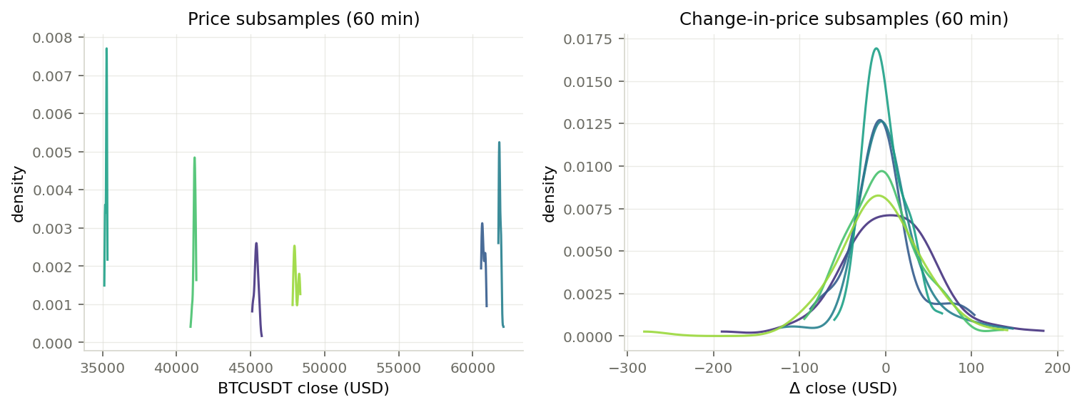 Density curves for several 60-minute subsamples. Price subsamples occupy disjoint narrow ranges; change-in-price subsamples overlap near zero with similar shapes.