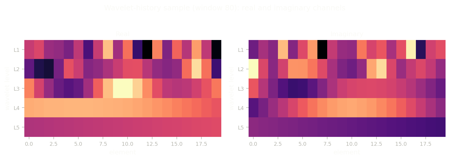 Real and imaginary channels of a dual-tree wavelet-history sample for an 80-minute window, arranged by decomposition level.