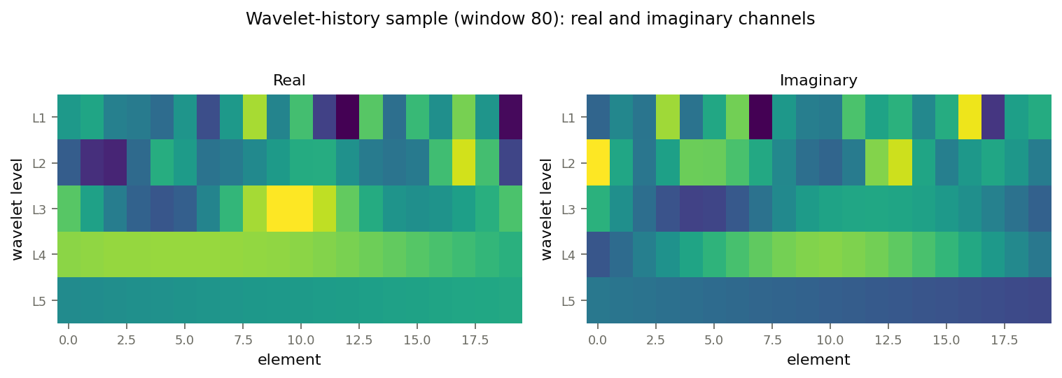 Real and imaginary channels of a dual-tree wavelet-history sample for an 80-minute window, arranged by decomposition level.