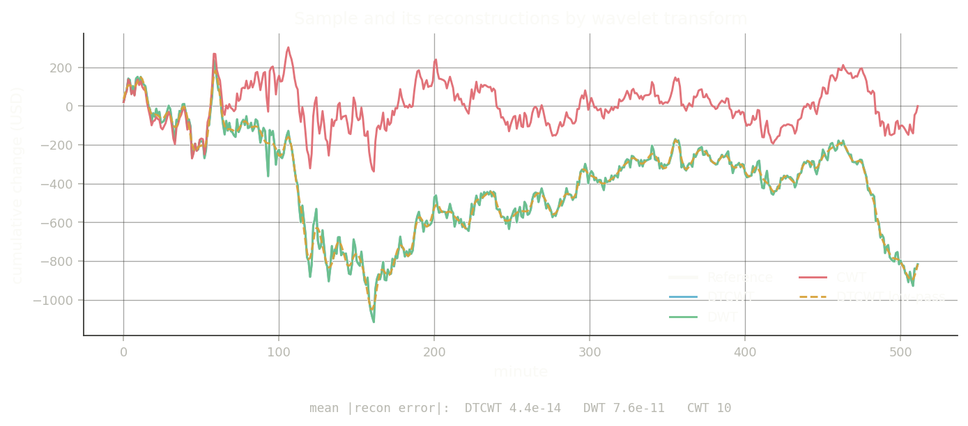 Cumulative sums of a sample and its reconstructions by the continuous, discrete, and dual-tree complex wavelet transforms; the DWT and dual-tree reconstructions overlap the reference while the CWT reconstruction diverges.