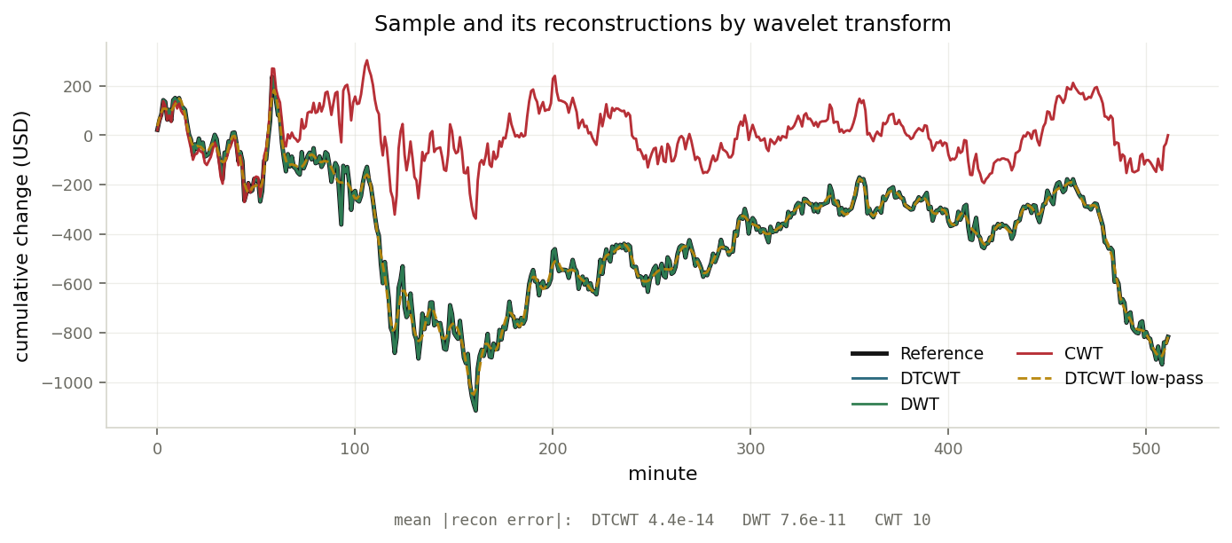 Cumulative sums of a sample and its reconstructions by the continuous, discrete, and dual-tree complex wavelet transforms; the DWT and dual-tree reconstructions overlap the reference while the CWT reconstruction diverges.