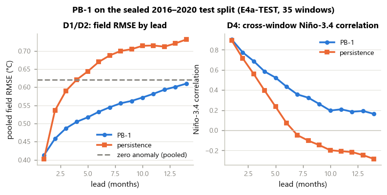 PB-1 sealed-test lead curves (E4a-TEST): pooled field RMSE by lead against persistence and the pooled zero-anomaly level (left); cross-window Niño-3.4 correlation by lead (right).