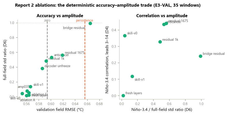 Amplitude-versus-correlation frontier across the deterministic ablation families