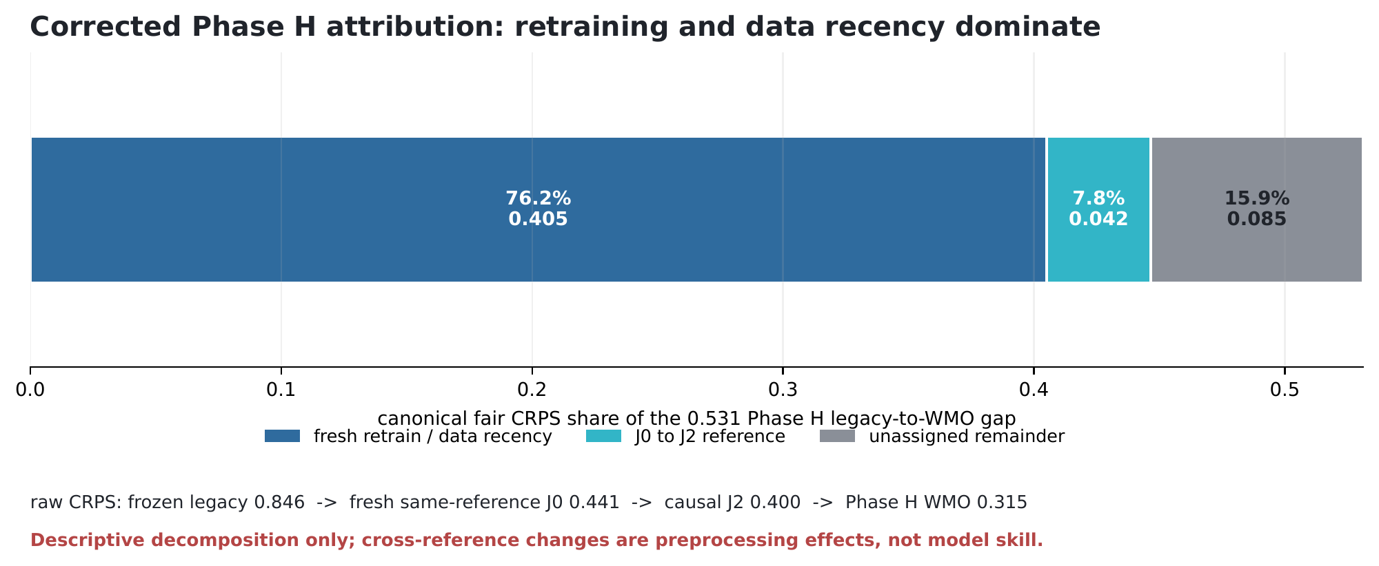 Corrected descriptive attribution of the Phase H raw-CRPS gap. The dominant lever is fresh retraining/data recency; causal climatology updating is a smaller refinement. Components that cross references are preprocessing effects, not skill.