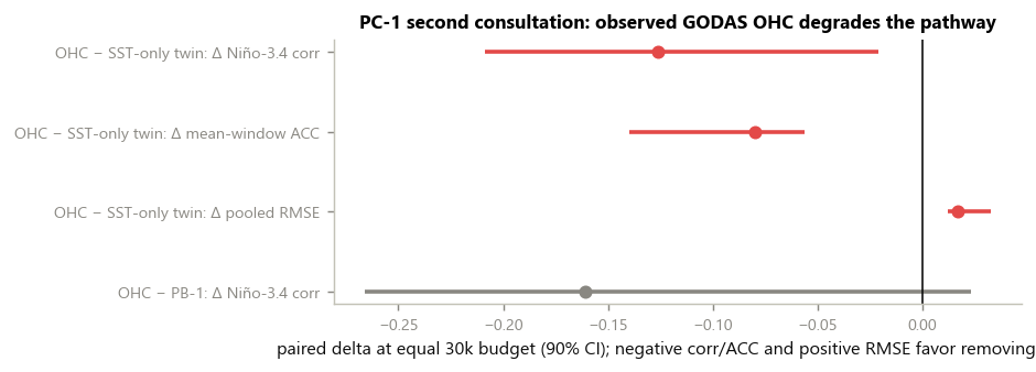 Top: the decisive second consultation (E3-VAL; 90% paired CIs). Every OHC-versus-twin delta is resolvable and unfavorable; the OHC-versus-PB-1 primary is unresolved with resolvably worse guards. Bottom: the sign of the OHC effect on Niño-3.4 correlation flips across the simulation-to-observation boundary - the study's one-figure summary.