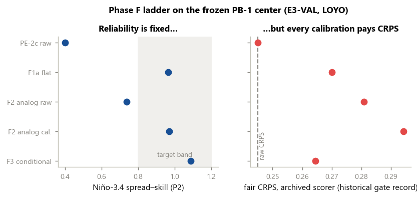 The Phase F ladder on the frozen PB-1 center (E3-VAL, LOYO). Left: every calibration reaches the spread-skill band. Right: every calibration pays archived fair CRPS relative to raw - the flow-dependence deficit made visible as a scoring penalty (values pending canonical recomputation).