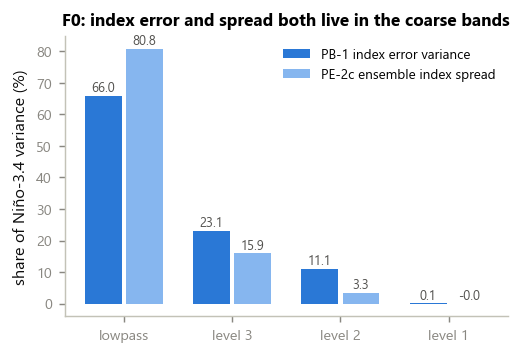 F0 decomposition (E3-VAL, 35 windows). PB-1's Niño-3.4-index error variance and the PE-2c ensemble's index spread both concentrate in the lowpass and level-3 bands - the coherent scales that survive the box average. The problem is amplitude and case-dependence there, not band routing.