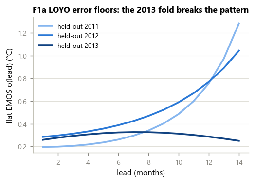 F1a flat error floors by LOYO fold. The 2013 fold - which holds out the 2014-15 event ramp - has a qualitatively different, non-monotone shape, the concrete signature of the flow-dependence and event-fold problem that defeats flow-independent calibration.