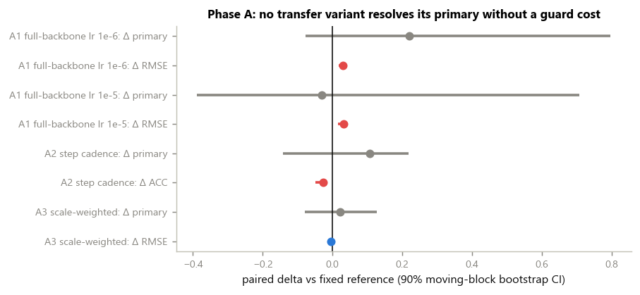Phase A paired deltas with 90% moving-block bootstrap CIs (E3-VAL, predeclared). Blue: resolvable in the favorable direction; red: resolvable regression; gray: unresolved. No candidate resolves its primary without a resolvable guard cost, so the conservative protocol is frozen.