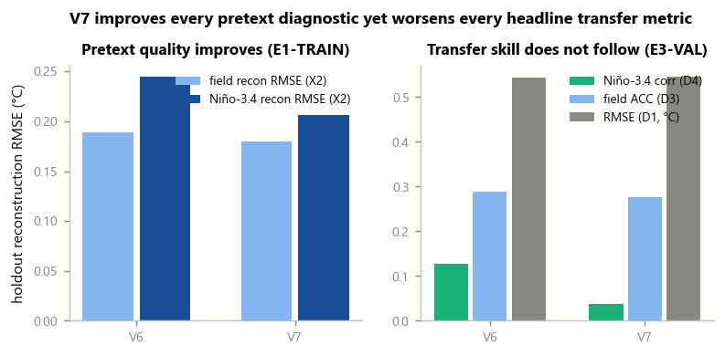 The reconstruction-to-forecast transfer gap. Left: V6V7 improves holdout reconstruction (X2; lower is better). Right: the same step worsens every headline transfer metric (D1, D3, D4).