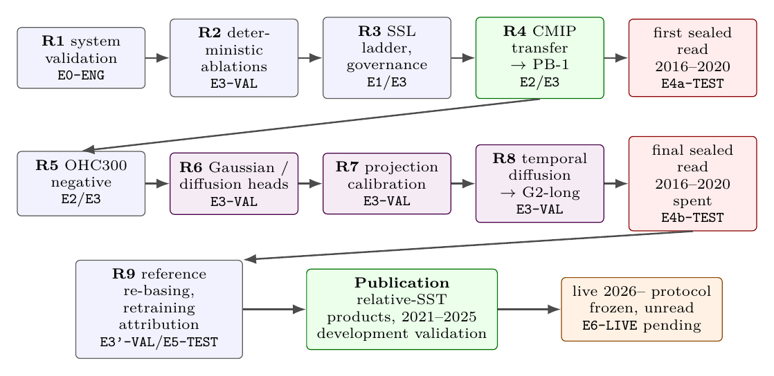 The series at a glance: thematic reading order (rows) with the governing evidence tier of each document's headline claims. Sealed reads (red) are one-shot and now spent; the live tier (orange) has not yet been consulted. The publication is self-contained and does not rank against the generation-1 anchors.